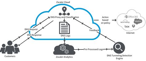 Zscaler vpn. Things To Know About Zscaler vpn. 